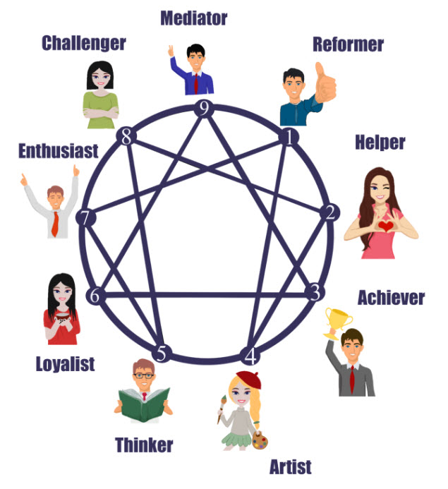 Enneagram Test